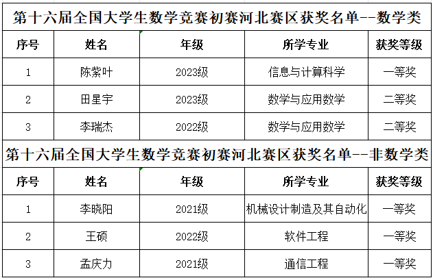 2024年全国大学生数学竞赛成绩